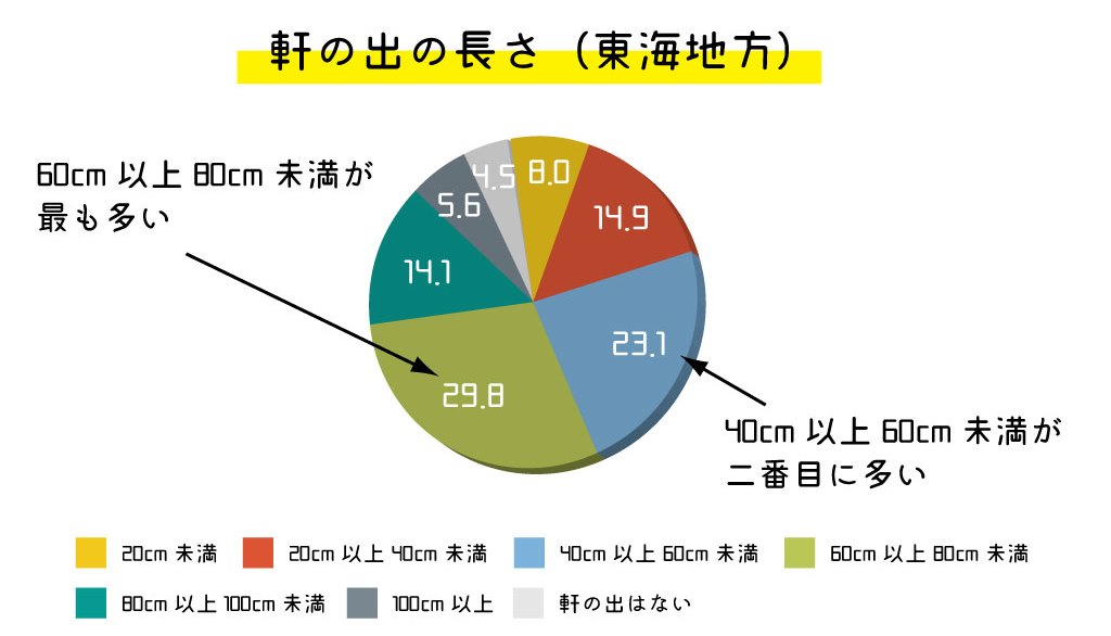 オプション 軒延長の理由とかかった費用について ぼぼやまホーム 住友不動産で注文住宅を建てました